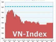 Bóng đá anh, ngoại hạng anh, lịch thi đấu euro 2012, Ngày 1/7: VN-Index lùi dần về mốc 500 điểm 